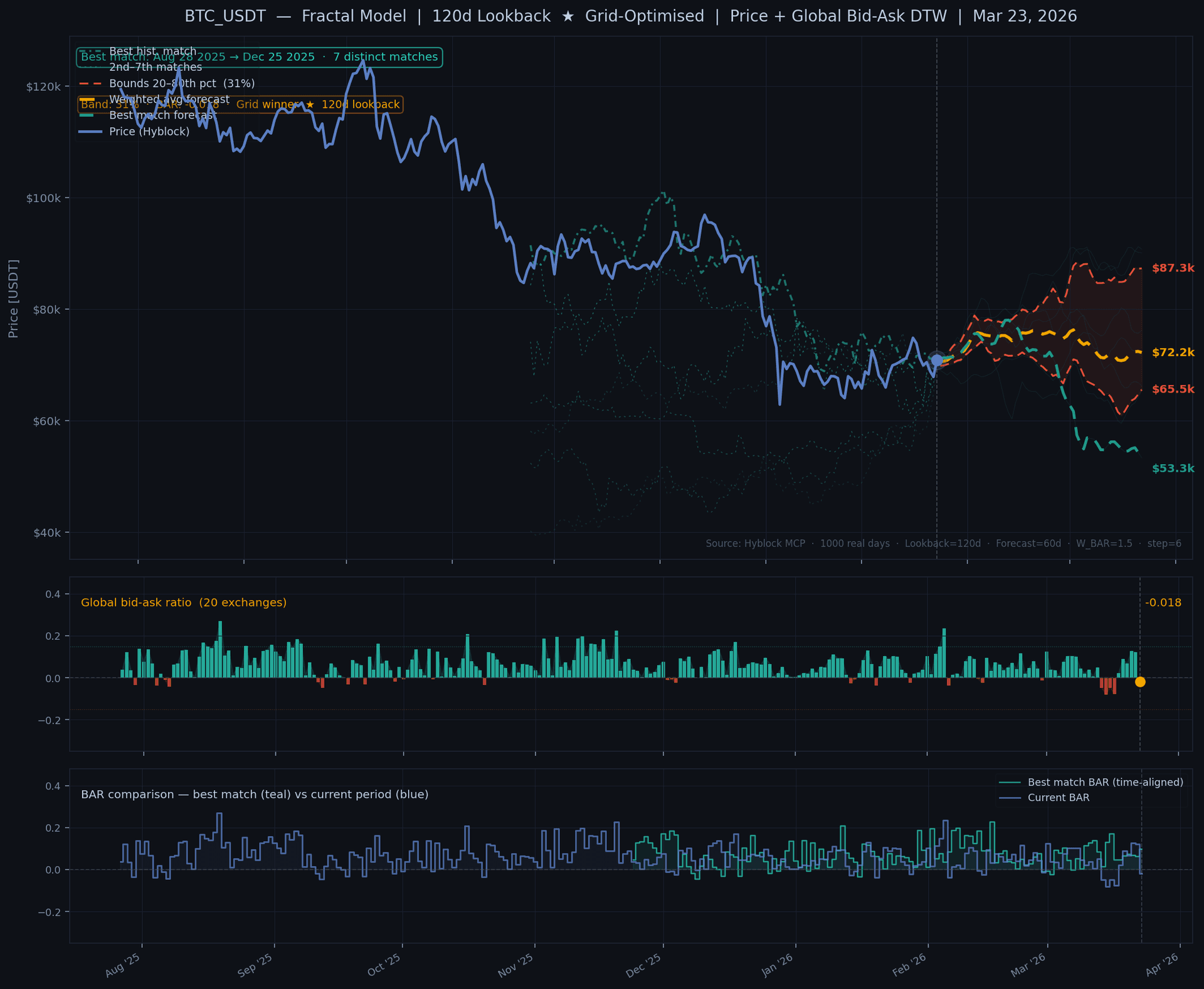 BTC fractal model 120 day lookback showing dominant path to $53.3K
